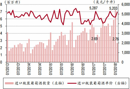 2013-2018年3月中国进口葡萄酒数量与单价