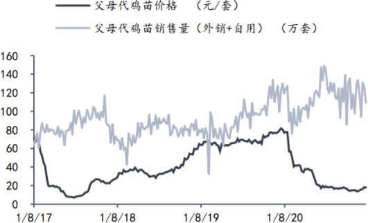 2017-2021年2月我国白羽肉鸡父母代鸡苗价格与销售量数据