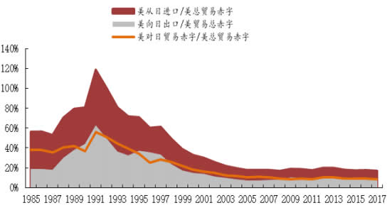1985-2017年美对日贸易赤字/美总商品赤字