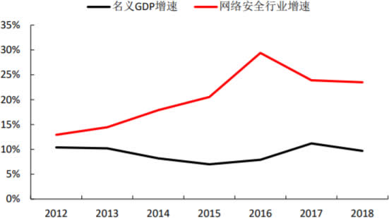 2012-2018年中国网络安全行业增速和中国名义GDP增速对比