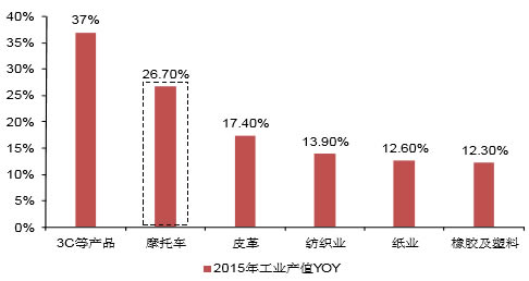 2015年越南各行业增速排名情况