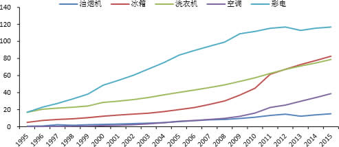 1995-2016年我国农村家庭平均每百户耐用消费品拥有量走势（单位：台） 