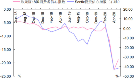 2018-2020年6月欧元区投资者和消费者信心指数