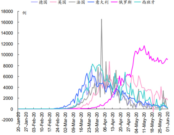 2020年1-6月欧洲主要国家新冠肺炎疫情每日新增数据