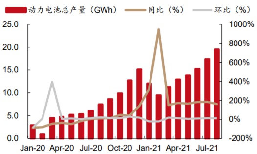 2020.01-2021.08 国内动力电池产量（GWh）