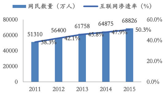 2011-2015 年中国网民数量及互联网渗透率