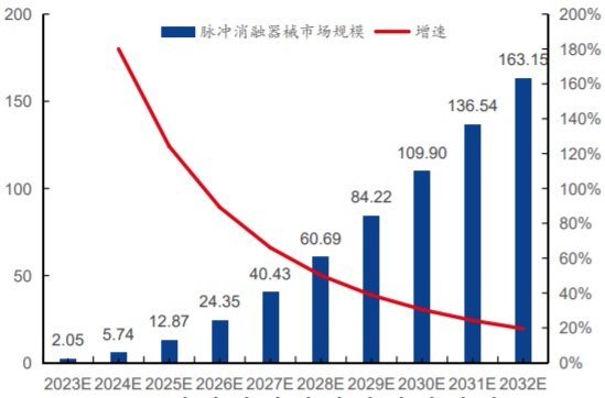 2023-2032年中国房颤脉冲电场消融器械市场规模预测(亿元)