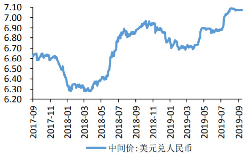 2017-2019年9月人民币汇率走势