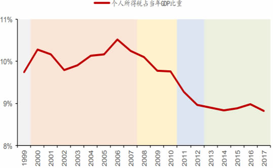 1999-2017年英国个人所得税占当年GDP比重