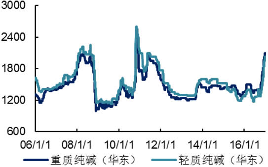 2006-2016年国内轻、重质纯碱价格（元/吨）
