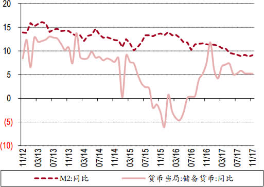 2011-2017年11月中国M2增速与基础货币增速数据