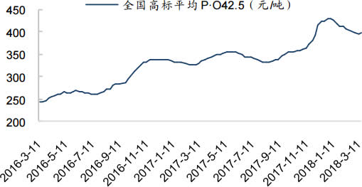 2016-2018年3月全国水泥平均价格走势（元/吨） 