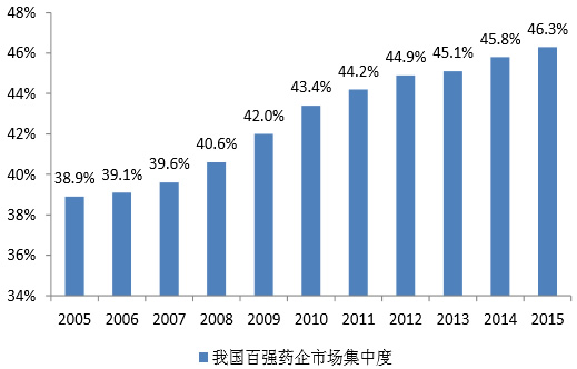 2005-2015年我国百强药企市场集中度逐年提高