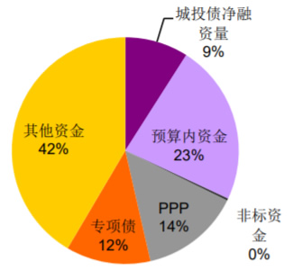 2020年基建投资资金来源占比预测