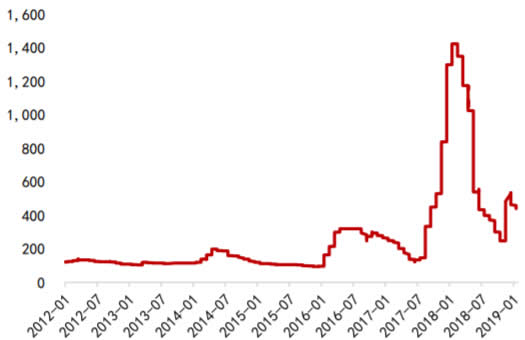 2008-2018年维生素 A 国内价格走势