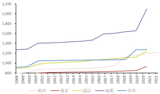2008-2021年中国新一线城市常住人口增长情况（万人）