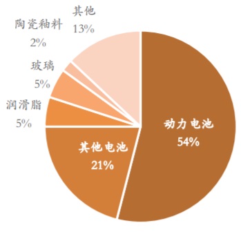 2020年全球锂需求：下游应用占比