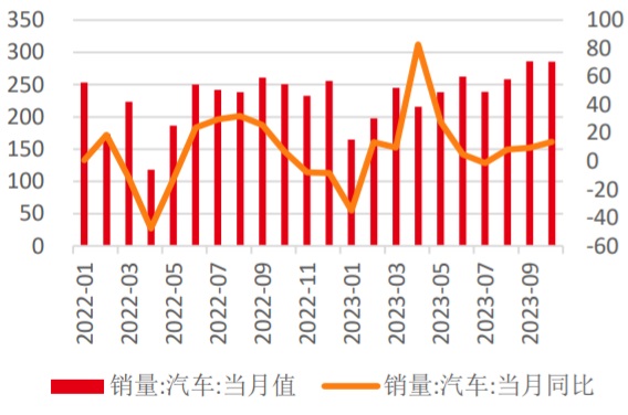 2022-2023年10月中国汽车月度销量及增速（万辆，%）