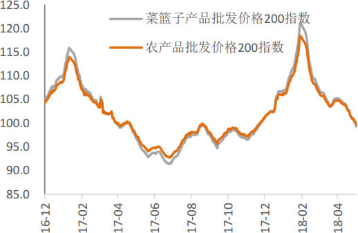 2016-2018年4月中国农产品批収和菜篮子价栺指数走势