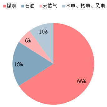 2016年中国能源消费结构