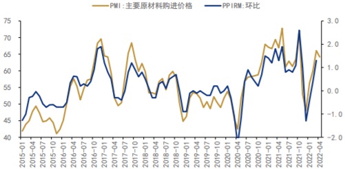 2016-2022年4月中国主要原材料购进价格指数和PPIRM