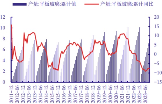 2011-2023年10月中国平板玻璃产量（亿重量箱）及累计同比（%）