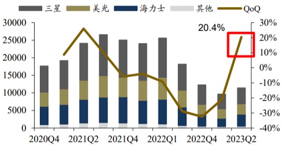 2020-2023年全球 DRAM 季度市场规模（百万美元）