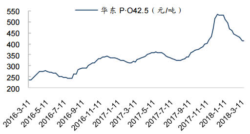 2016-2018年3月华东地区水泥价格走势（元/吨） 