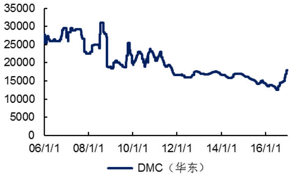 2006-2016年国内DMC价格（元/吨）
