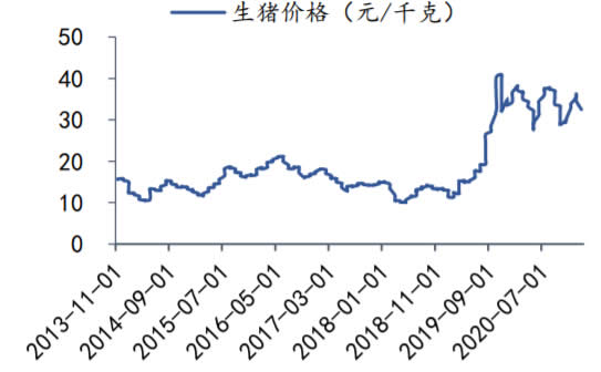 2013-2021年2月我国生猪价格数据（元/kg）