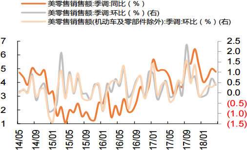 2014-2018年5月美国零售销售环比增速