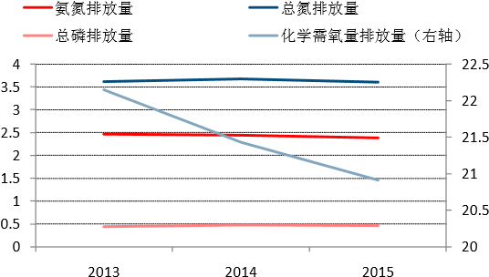 2013-2015年天津市水体污染物排放总量变化（万吨） 