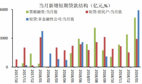 2017-2019年1月中国新增短期贷款及票据融资结构
