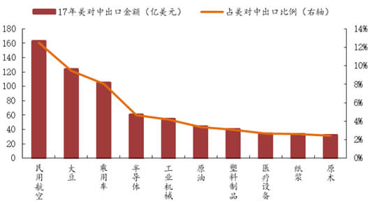 2017年美对中出口商品金额及所占比率