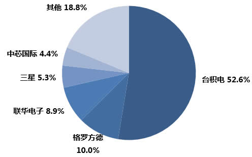 2016年全球晶圆代工的市场格局