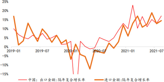 2019-2021年8月我国进出口额增长率