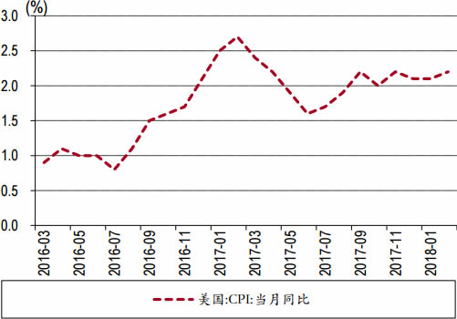 2016-2018年3月美国CPI同比