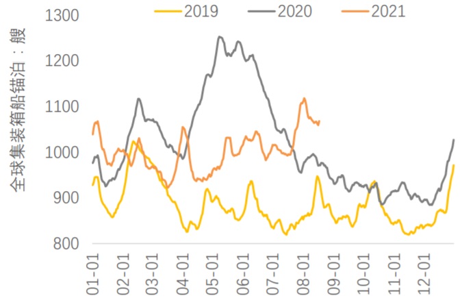 2020-2021年8月全球锚泊集装箱船数量