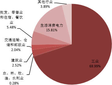 2015年重庆电力消费结构（亿千瓦时） 