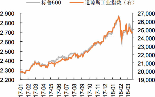 2017-2018年3月标普500及道琼斯工业指数走势