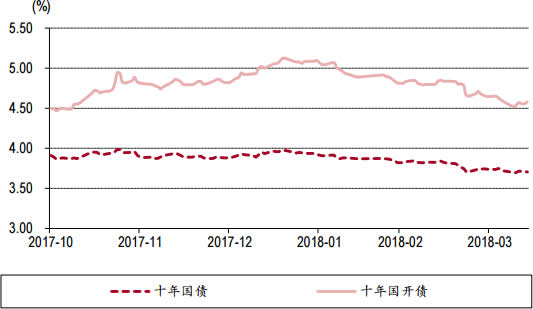 2017-2018年中国十年国债和十年国开债利率走势 