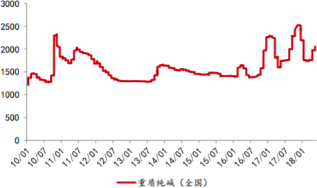2010-2018年11月全国重质纯碱价格走势 
