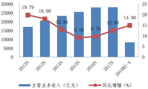 2012-2018年1-4月医药制造业主营收入变动情况