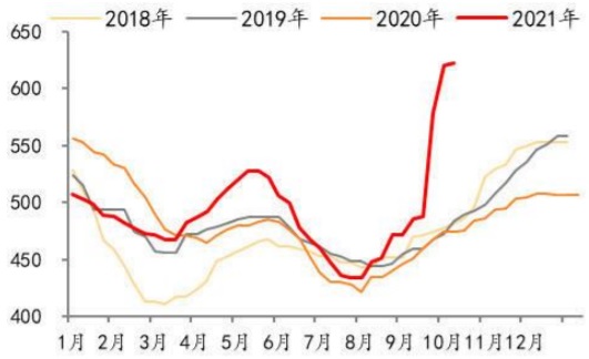2018/1/3-2021/9/29 华东水泥均价（元/吨）