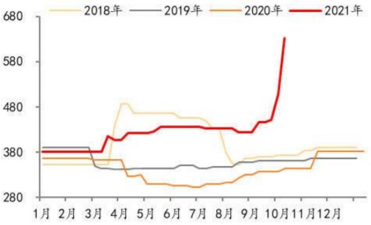 2018/1/3-2021/9/29 东北水泥均价（元/吨）