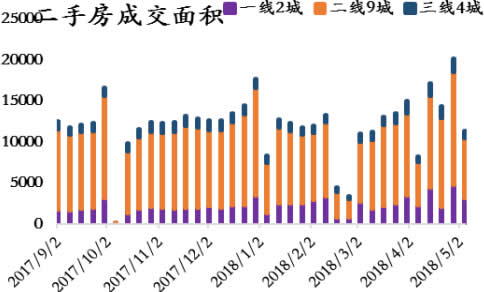 2017-2018年5月中国二手房成交面积（分城市） 