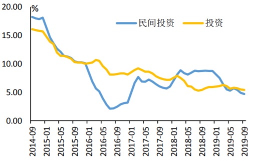 2014-2019年9月民间固定资产投资走势