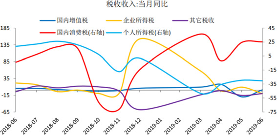 2018-2019年6月主要税收收入情况（%）