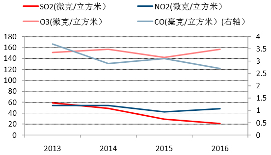 2013-2015年天津有害气体年均浓度变化