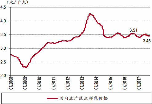 2008-2018年3月中国国内主产区生鲜乳价格